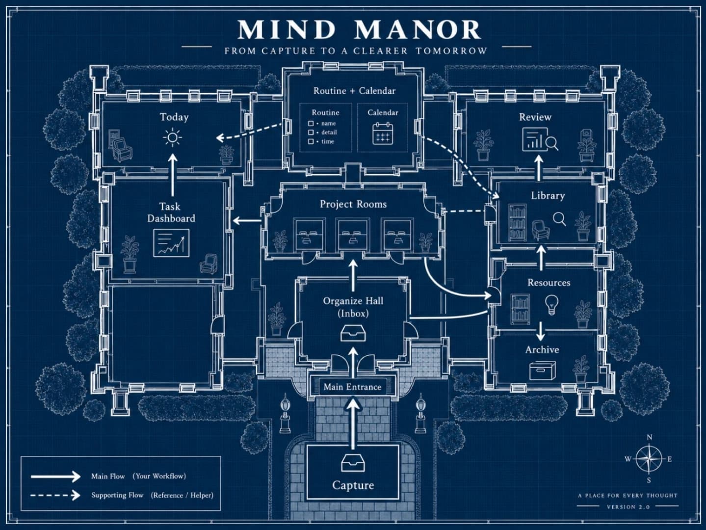 ผังคฤหาสน์ MindManor — Capture เข้าทางประตูหน้าไปที่ Organize Hall แล้วแยกไป Project Rooms หรือ Resources ก่อนไปต่อที่ Task Dashboard, Today, Library, Review และ Archive